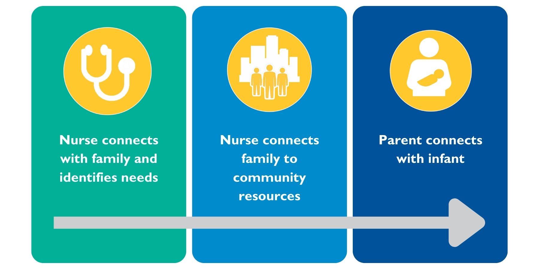 Three blue panels with circular yellow icons of a community, a stethoscope, and a family.