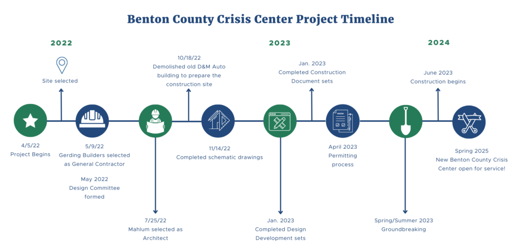 Crisis Center Project Timeline