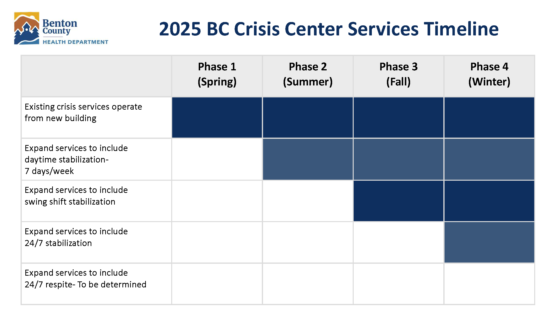 A chart depicts the phased timeline for services at the Benton County Crisis Center. / Vista exterior del Centro de Crisis del Condado de Benton en la esquina de NW 4th Street y Van Buren Avenue en Corvallis, OR.