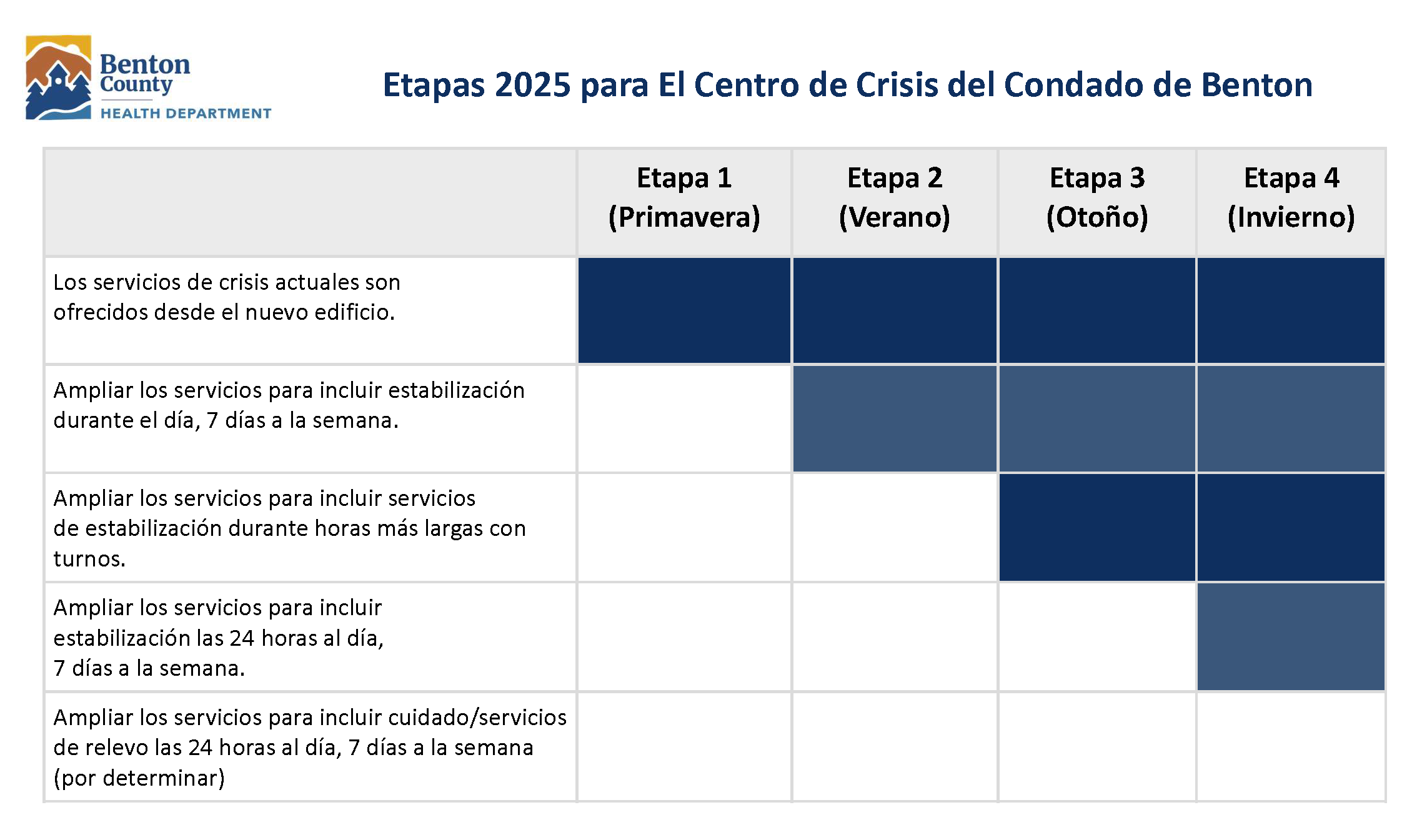 Gráfico que muestra el calendario por etapas de los servicios en el Centro de Crisis del Condado de Benton.