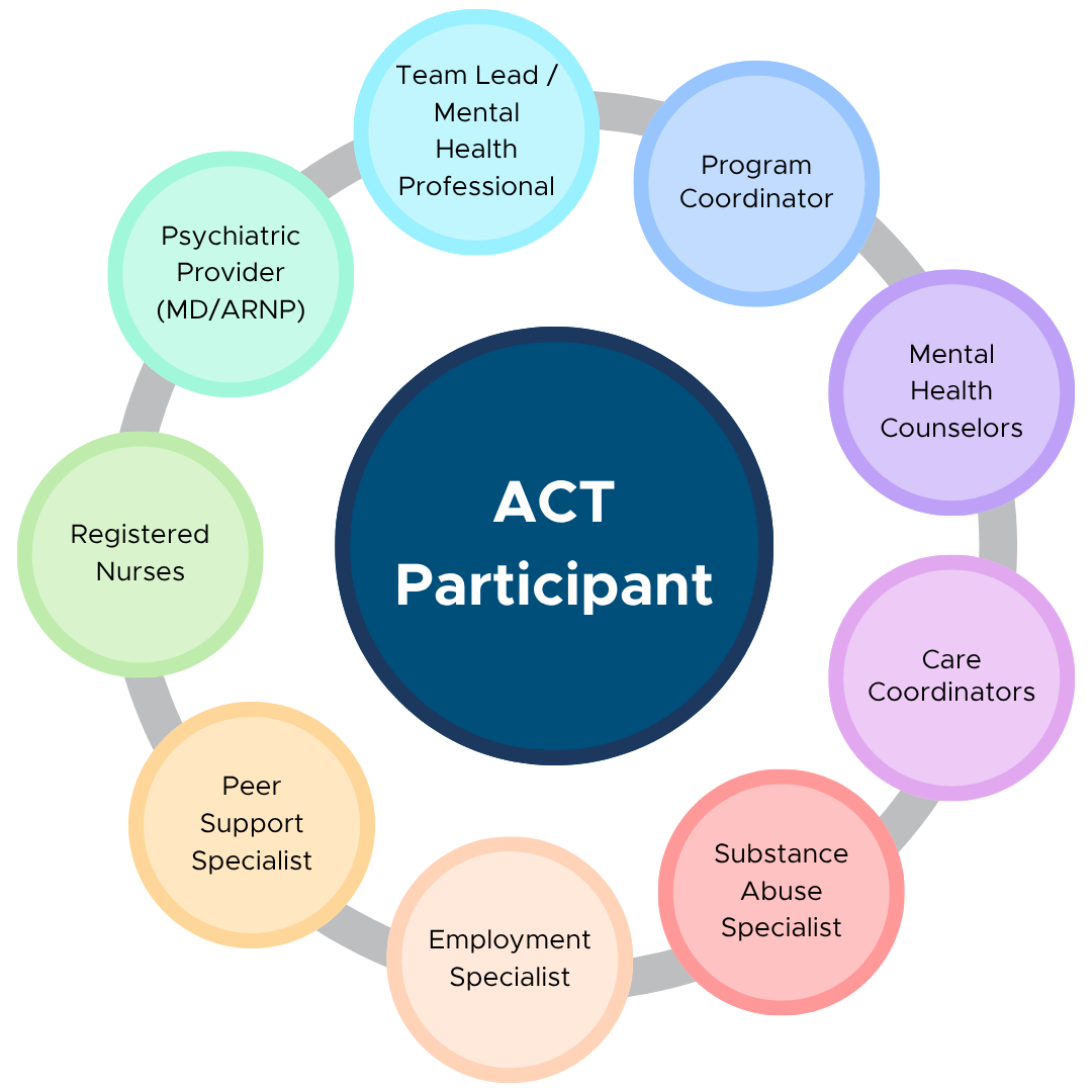 A diagram showing the ACT participant surrounded by a Team Lead/Mental Health Professional, Program Coordinator, Mental Health Counselor, Care Coordinator, Substance Abuse Specialist, Employment Specialist, Peer Support Specialist, Registered Nurse, and Psychiatric Provider (MD/ARNP).