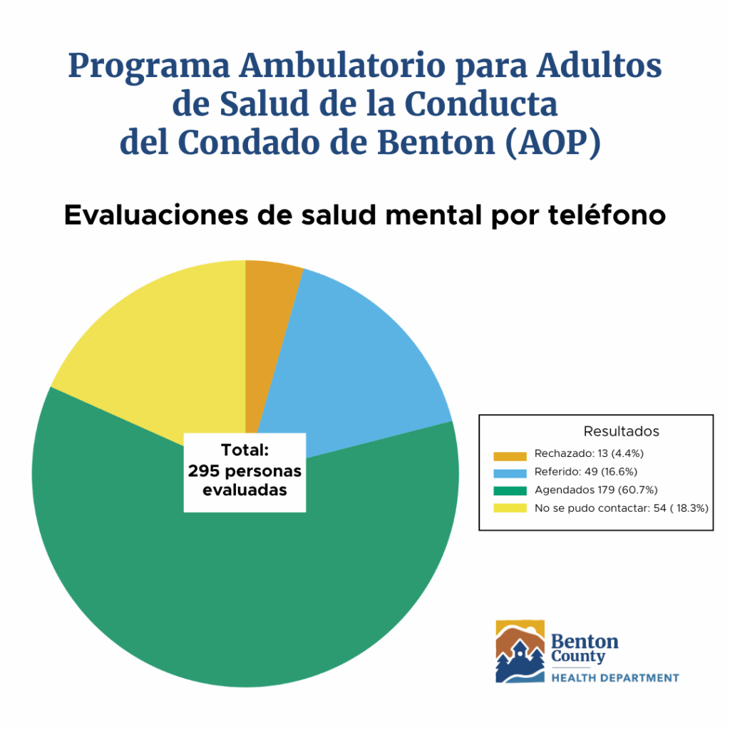 Gráfico circular que muestra los resultados de las evaluaciones de salud mental realizadas por teléfono por el equipo de Atención Ambulatoria para Adultos del Departamento de Salud de la Conducta del Condado de Benton