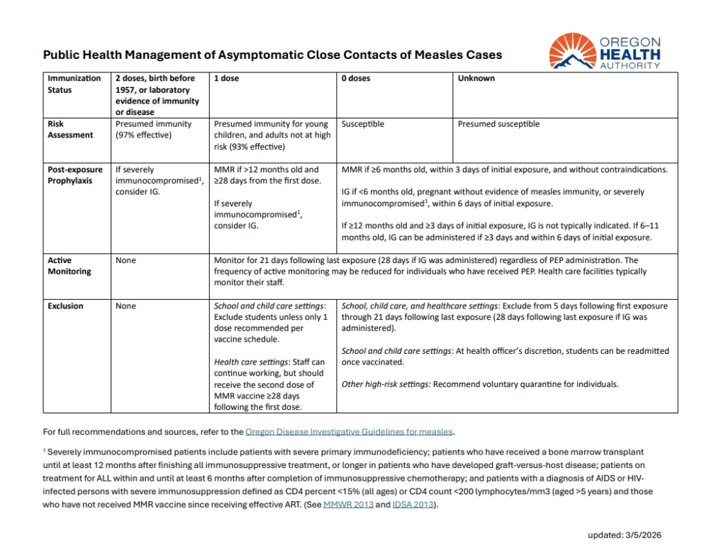 A summary table outlining public health guidance for managing close contacts of confirmed measles cases