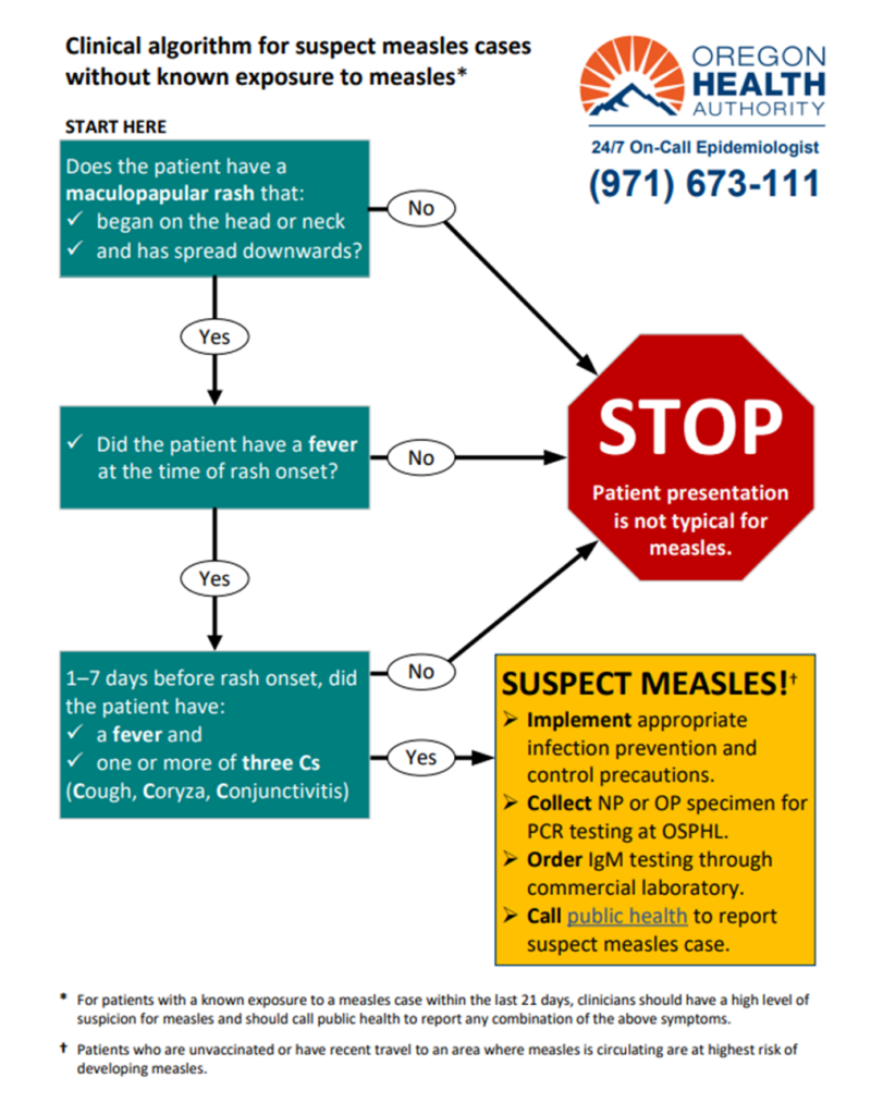 Clinical algorithm for suspect measles cases without known exposure to measles