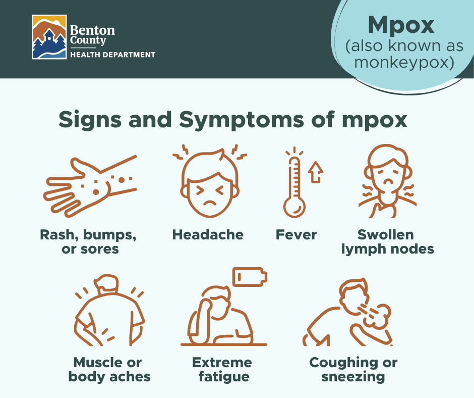 The signs and symptoms of mpox including rash, headache, fever, swollen lymph nodes, body aches, fatigue, and coughing or sneezing.